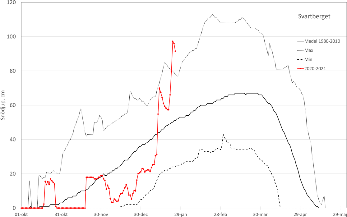 Snow depth (cm) over a season at Svartberget. The red line shows this season. The dashed line is the the minimum, the black line is the average and the dotted line the maximum for the period 1980-2010.