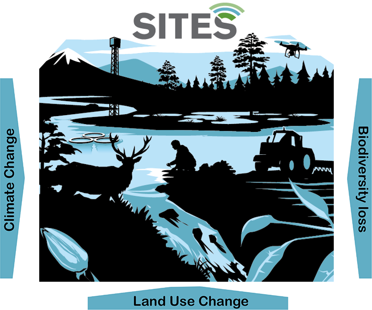 SITES enables multi-disciplinary and integrative research on terrestrial and aquatic ecosystems, including long-term effects of land use change, climate change, biodiversity loss.
