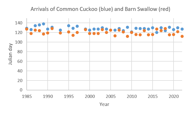 Date (Julian day) of the first observation per year (since 1985) of the Common Cuckoo (Cuculus canorus) and the Barn Swallow (Hirundo rustica) within Grimsö Wildlife Research Area.