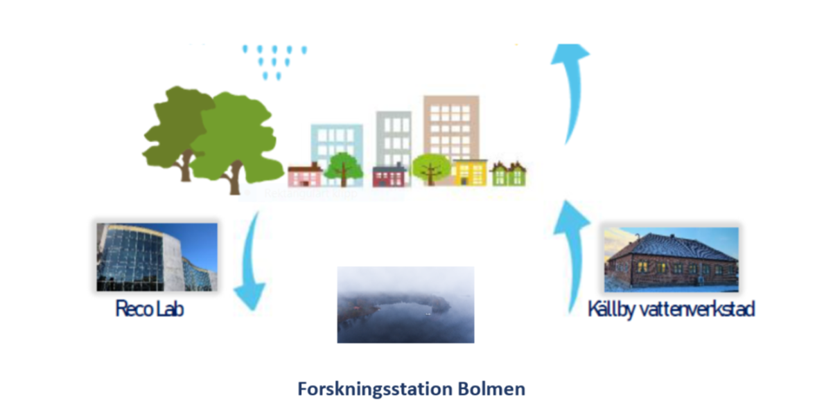 An overview diagram of the collaborative funded test bed to develop online drinking water quality monitoring.