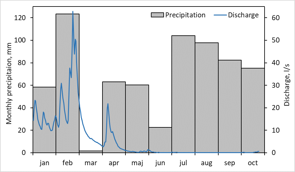 Inlet stream discharge and precipitation in 2022 