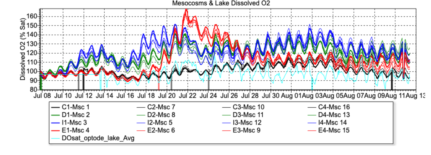 Preliminary data collected during the experiment in Erken shows that there were clear differences between run-off treatments in dissolved oxygen concentration, measured by a sensor that each mesocosm was equipped with.