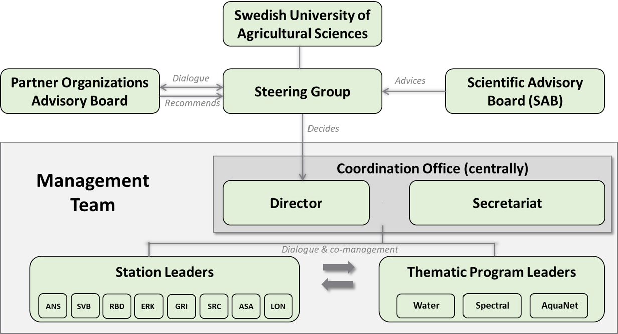 SITES Organizational Structure
