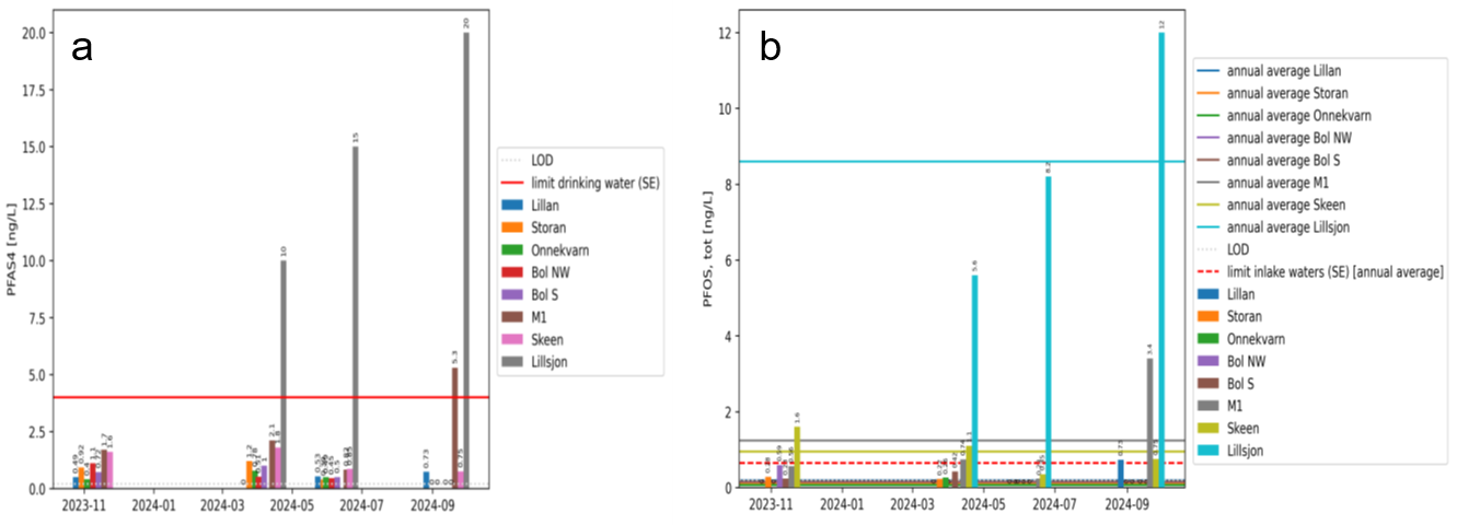 PFAS graphs
