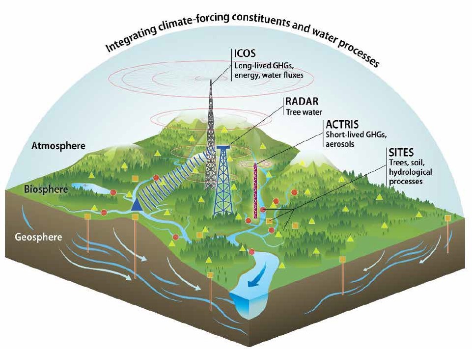 Integratomg climate-forcing constituents and water processes